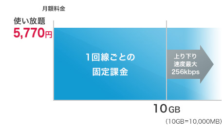 「定額プランL」のイメージ図