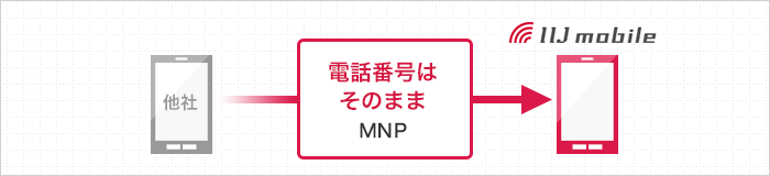 「番号そのままで他社から乗り換え（音声通話機能付きSIMカード）」のイメージ図