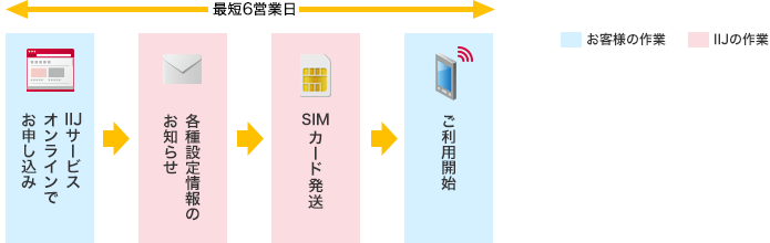 「データ通信専用SIMカードの場合」のイメージ図