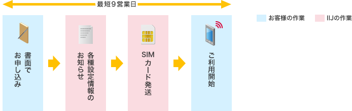 「データ通信専用SIMカードの場合」のイメージ図