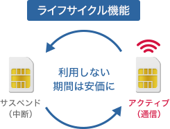 「ライフサイクル機能 利用しない期間は安価に」のイメージ図
