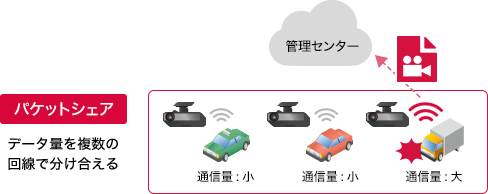 「パケットシェア データ量を複数の回線で分け合える」のイメージ図