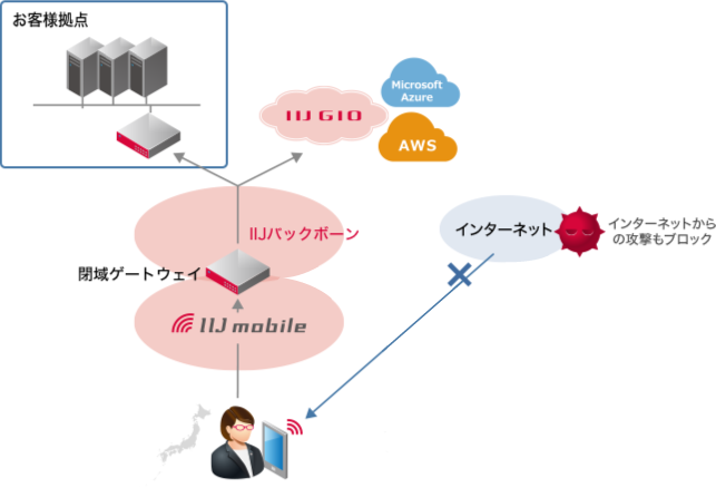 「閉域接続」のイメージ図