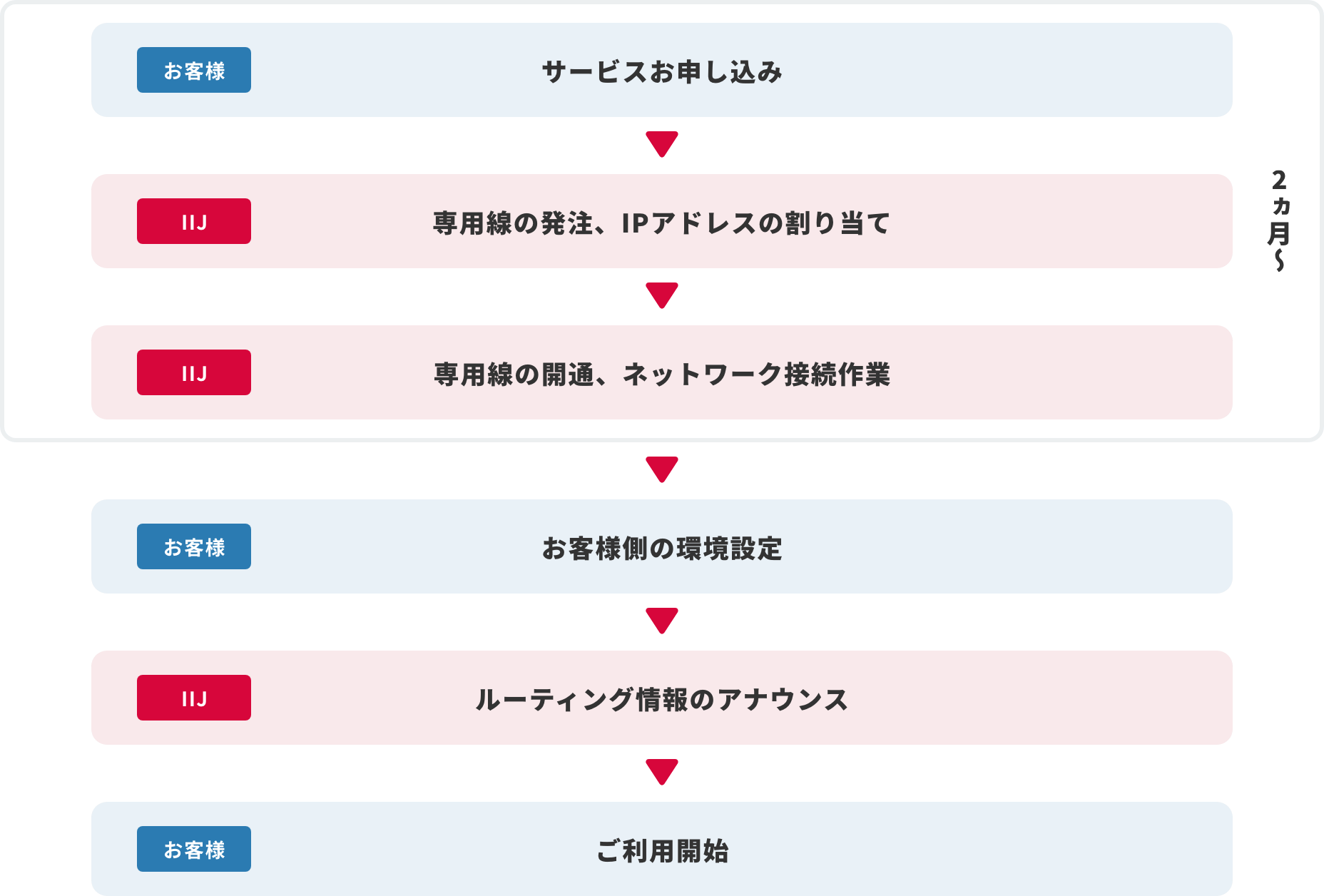 インターネット接続サービス導入までのフロー図