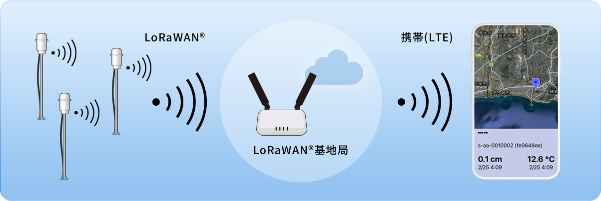 IIJ水管理プラットフォーム for 水田のイメージ図