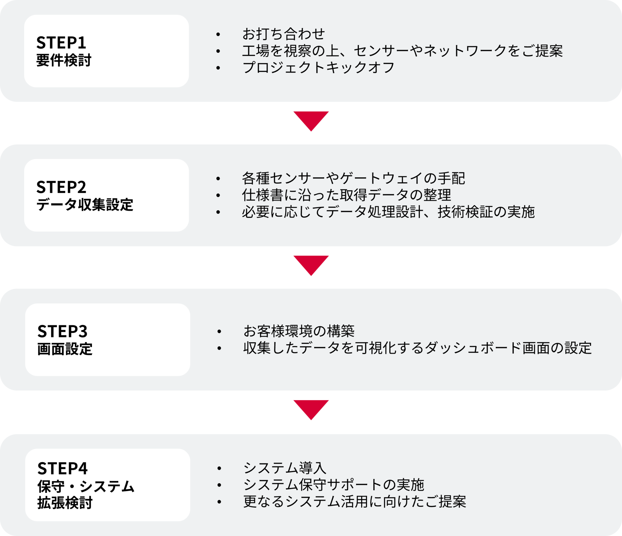 IIJ産業IoTセキュアリモートマネジメント/Factory導入までのフロー図