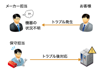 「CASE01：産業機器メーカー導入前」のイメージ図