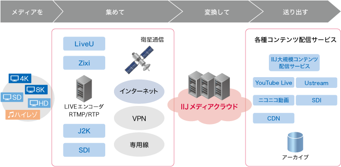 ライブ中継ソリューションのイメージ図