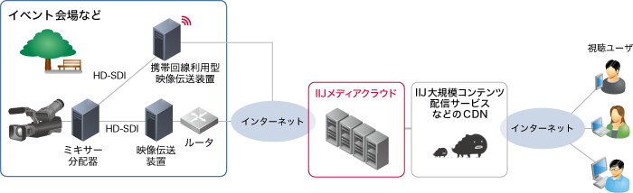 「イベントなど一時的なライブ配信の場合」のイメージ図