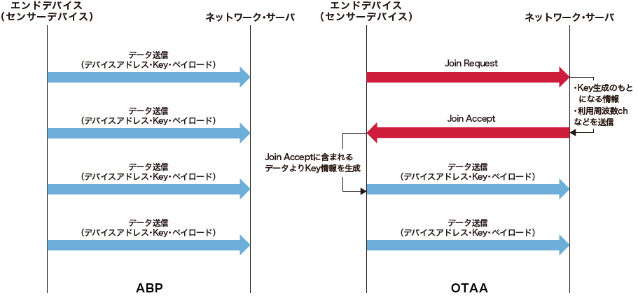 「LoRaWAN®のアクティベーション方式」のイメージ図