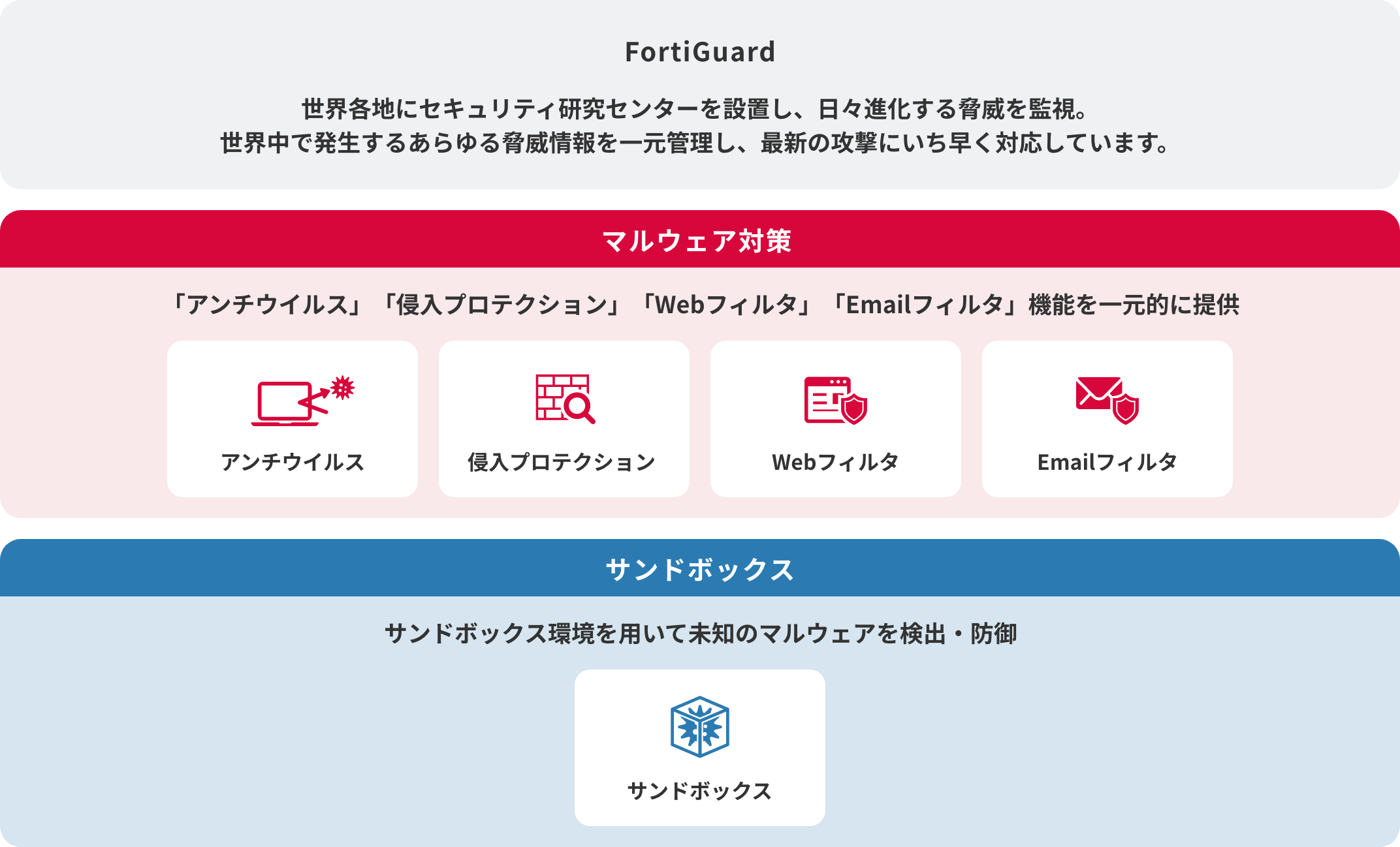 「企業/組織に求められる多彩なセキュリティ機能と圧倒的なコストパフォーマンス」のイメージ図