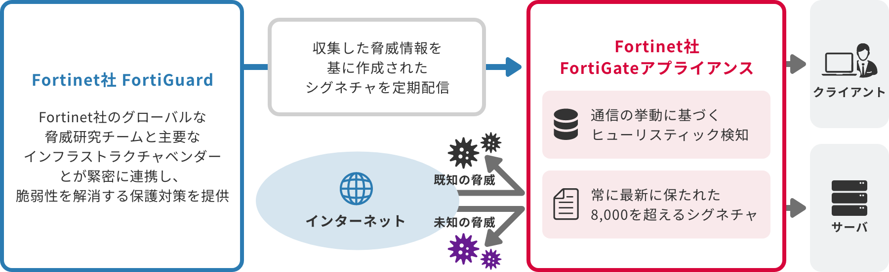 「マルウェア対策（侵入プロテクション）オプション」のイメージ図