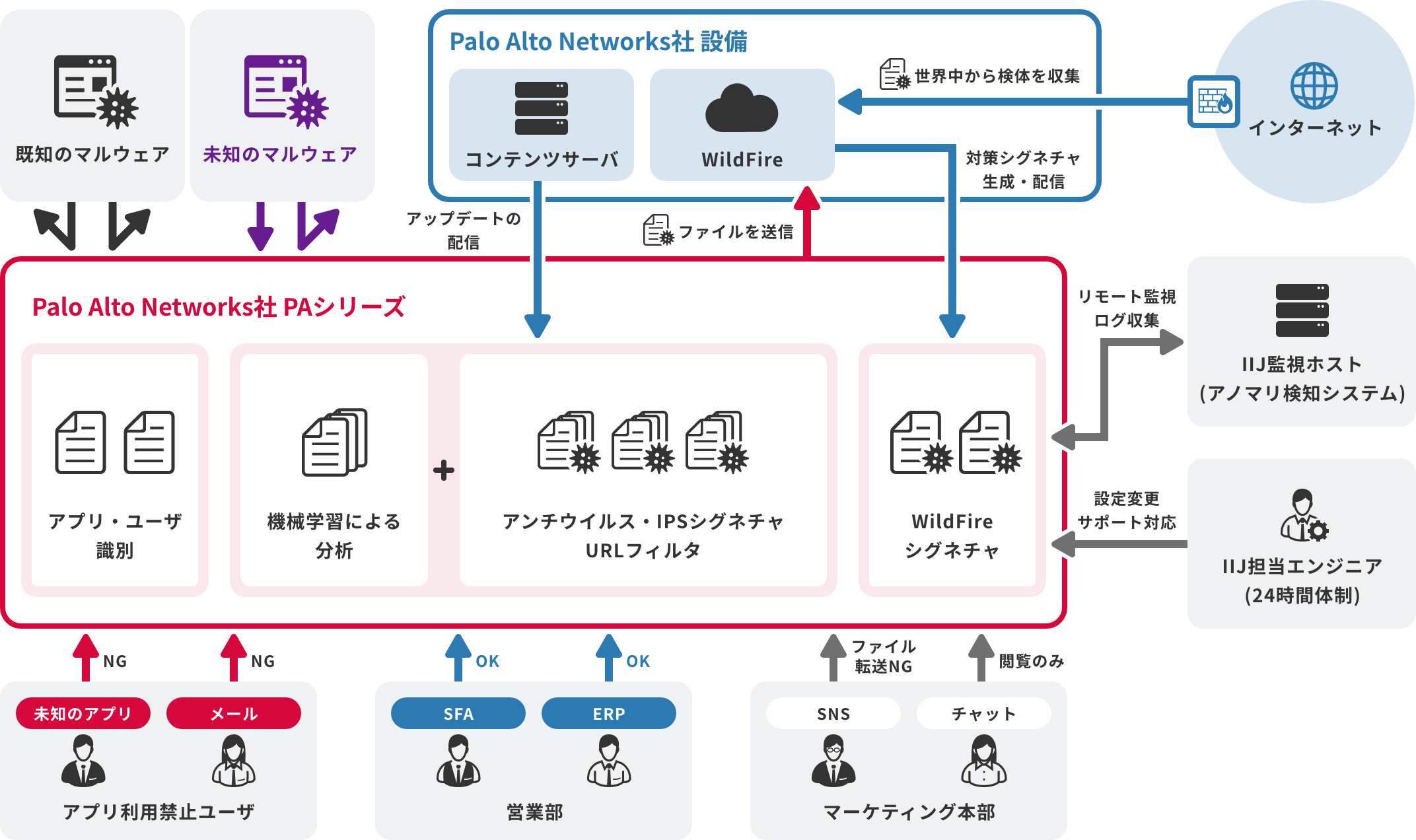 「多層防御を1台で実現する、次世代ファイアウォール」のイメージ図