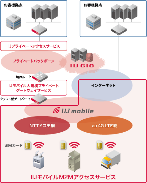 IIJモバイルM2Mアクセスサービスのイメージ図
