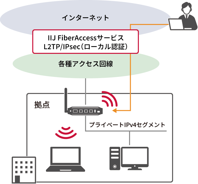 「リモートアクセスルータ」のイメージ図