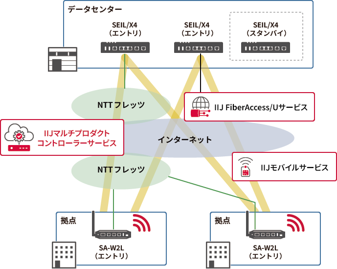 「モバイルバックアップを利用した冗長構成」のイメージ図