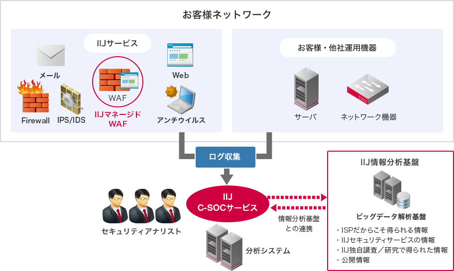 「セキュリティログ分析（SOC連携）」のイメージ図