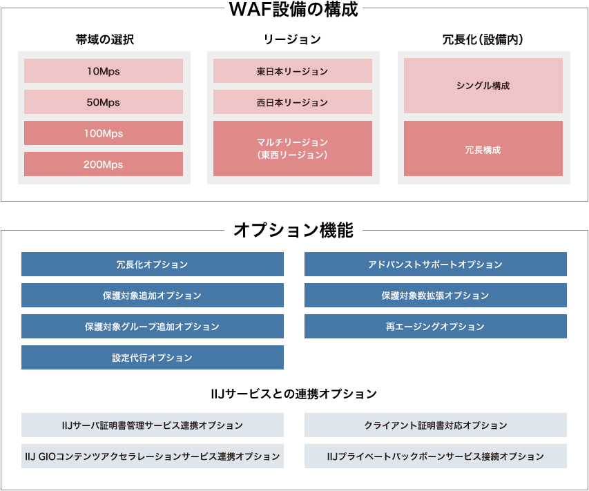 WAF設備の構成とオプション機能
