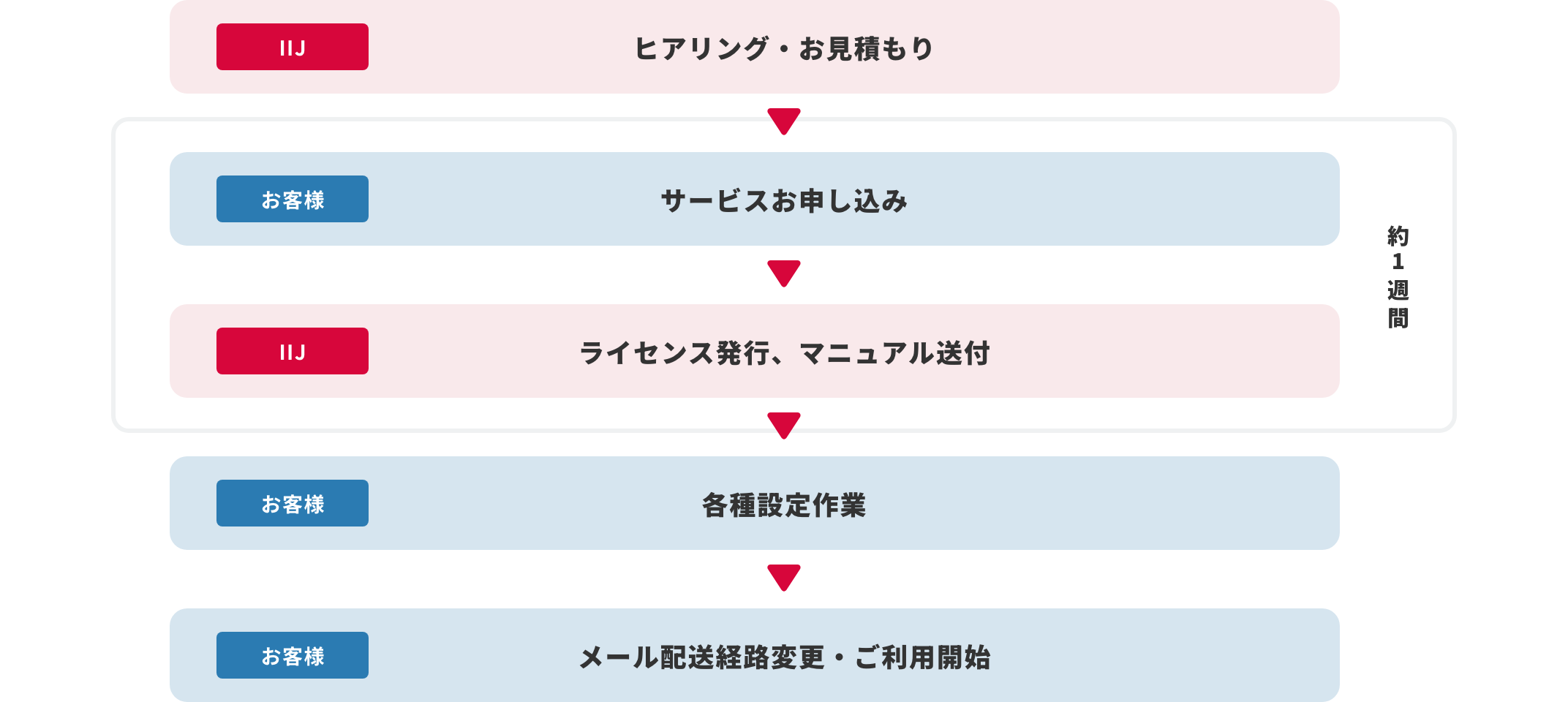 mxHERO with IIJ導入までのフロー図