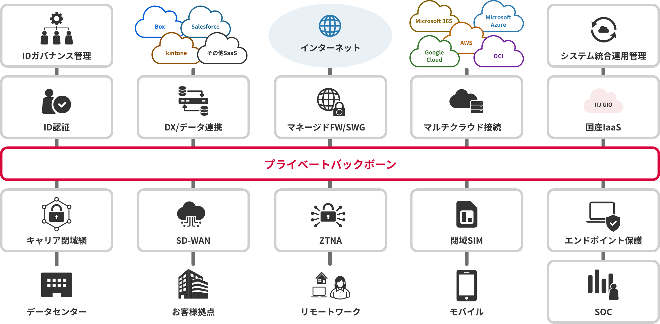 IIJクラウド型ネットワークサービス（プライベートバックボーン）のイメージ図