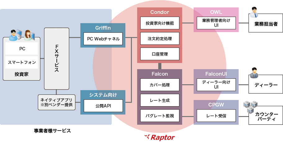 「FX単体提供構成」のイメージ図
