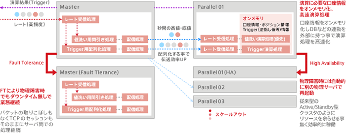 「最適化された冗長化特性」のイメージ図