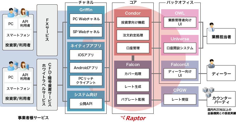 IIJ Raptorサービスのイメージ図