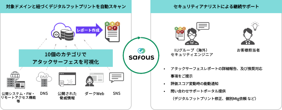 IIJ Safous Security Assessment アタックサーフェス診断のイメージ図