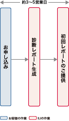 IIJ Safous Security Assessment アタックサーフェス診断導入までのフロー図