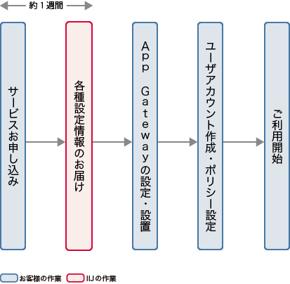IIJ Safous 特権リモートアクセス導入までのフロー図