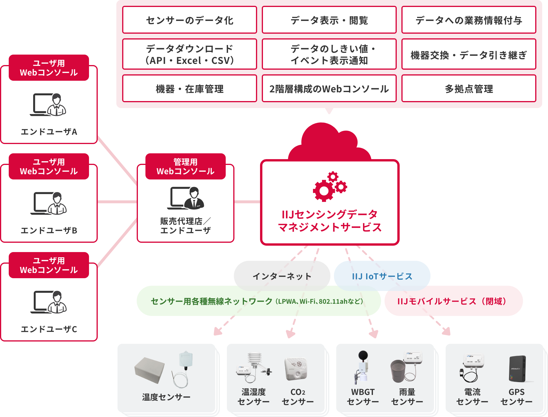 IIJセンシングデータマネジメントサービスのイメージ図