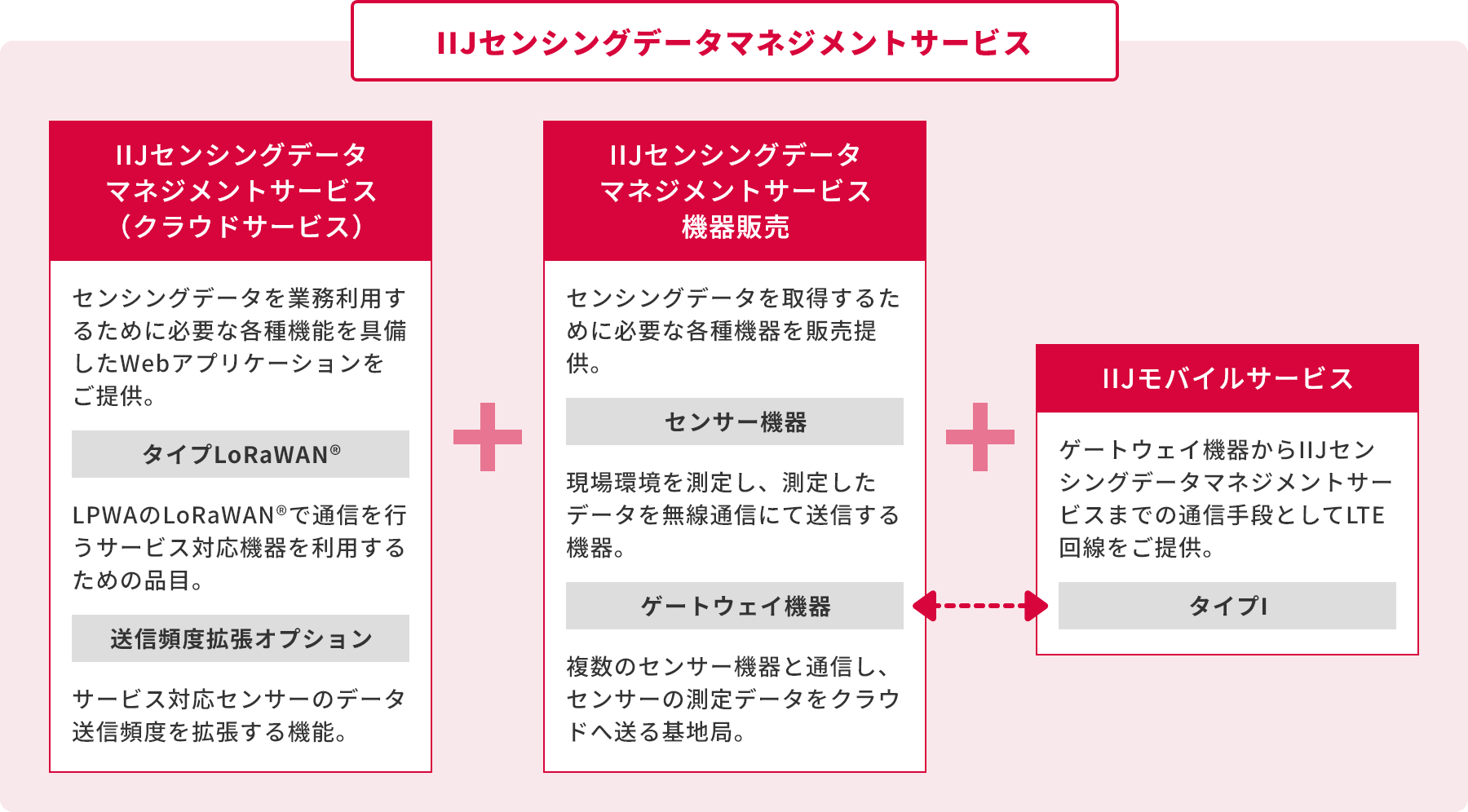「サービスの構成」のイメージ図