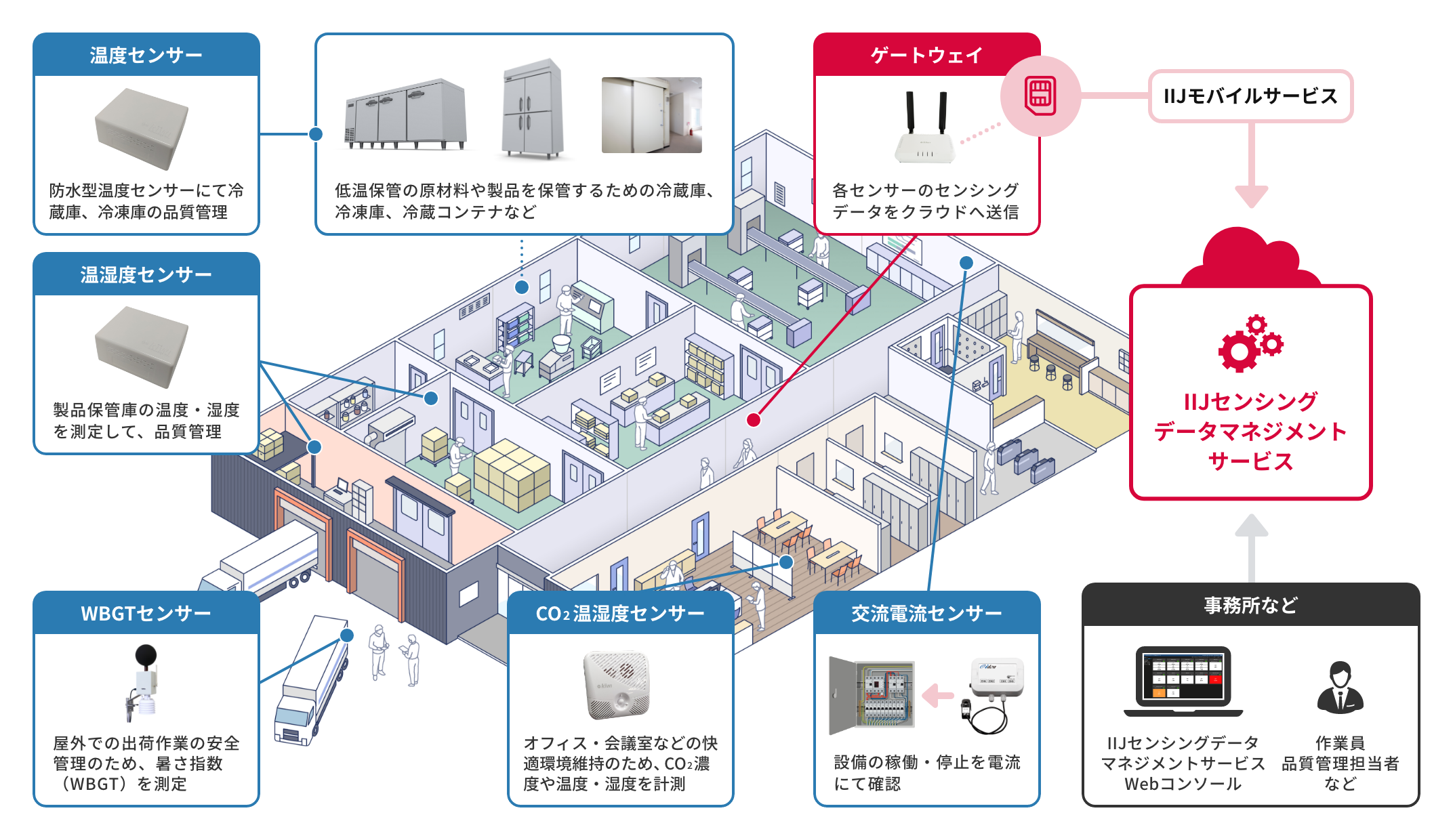 「製造業における品質向上や安全管理」のイメージ図