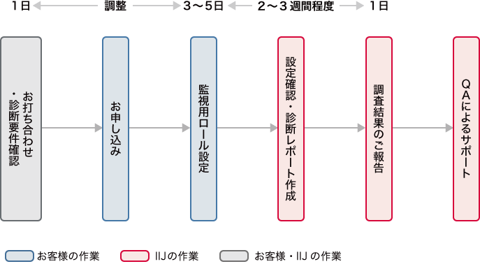 「診断の流れ」のイメージ図