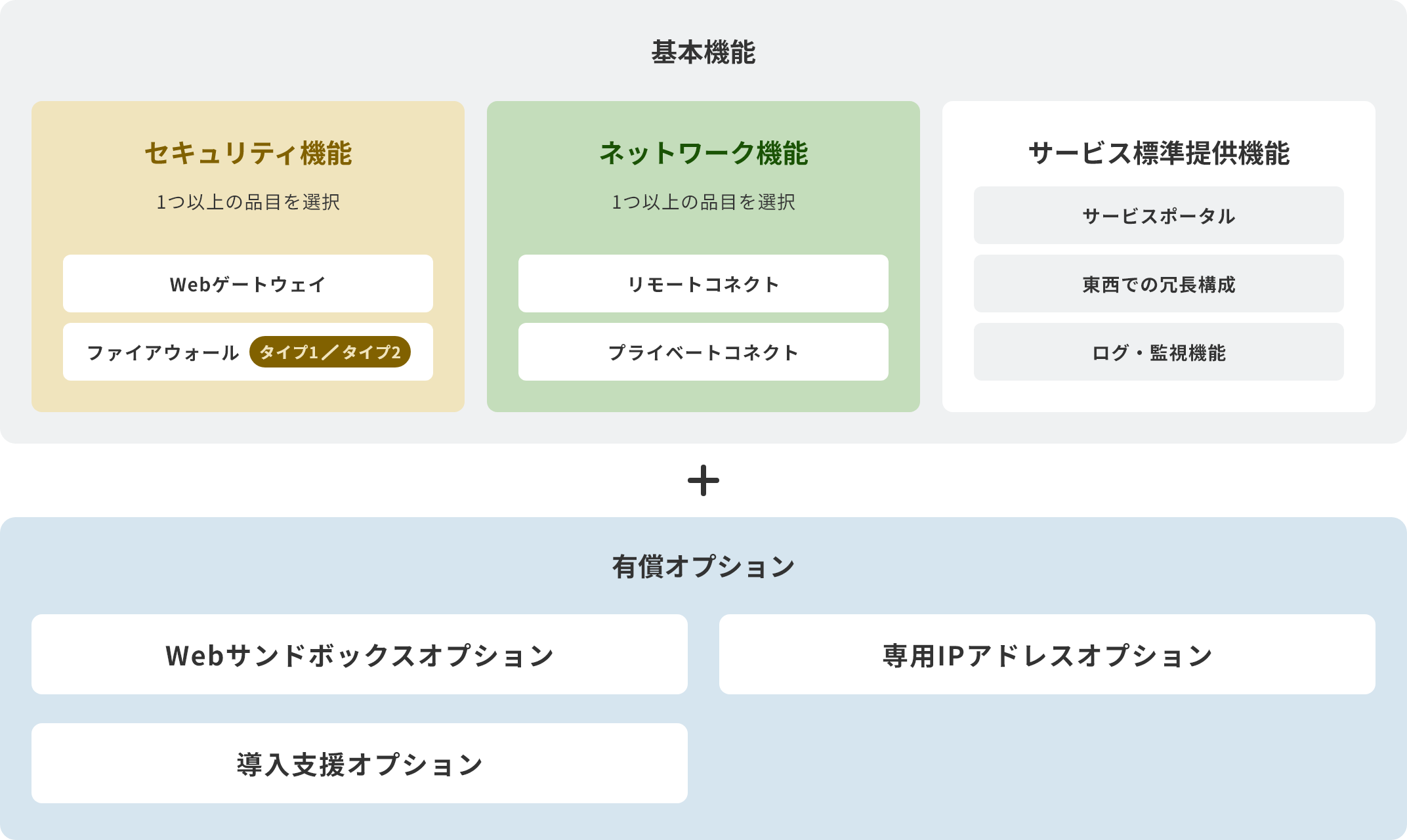 「ユーザ数×品目選択のシンプルなサービスメニュー」のイメージ図