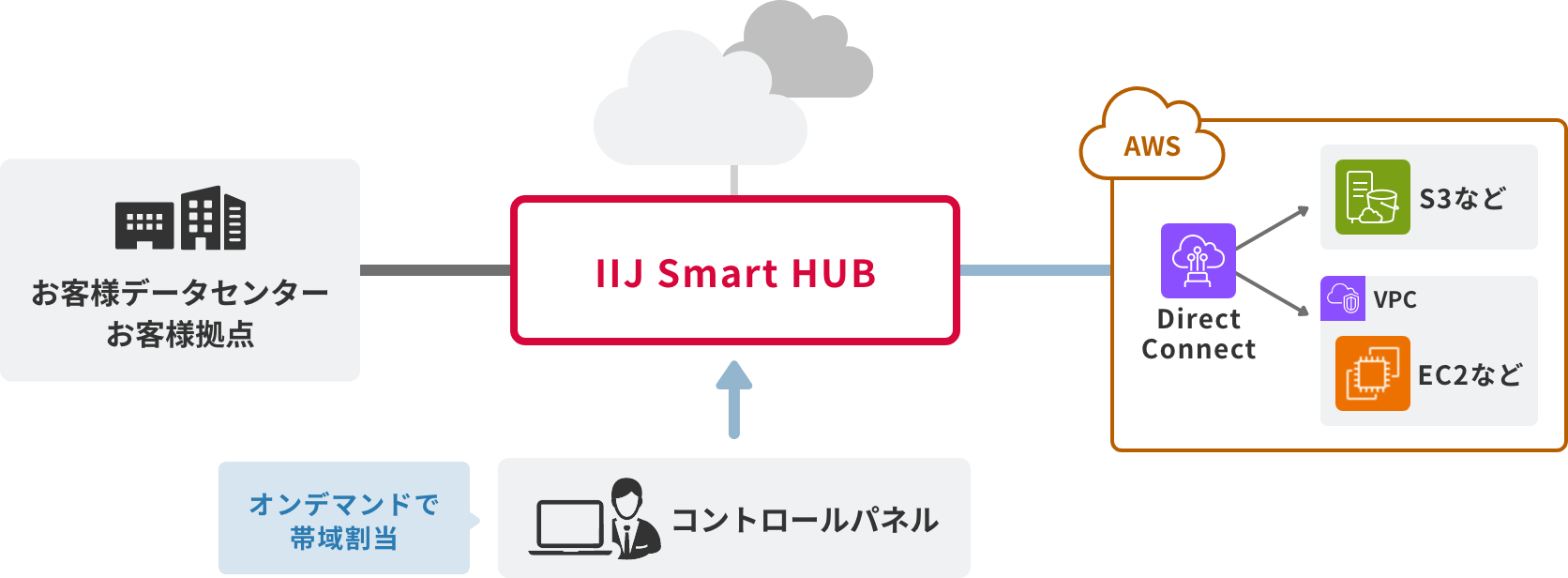 IIJ Smart HUB（AWS接続）のイメージ図