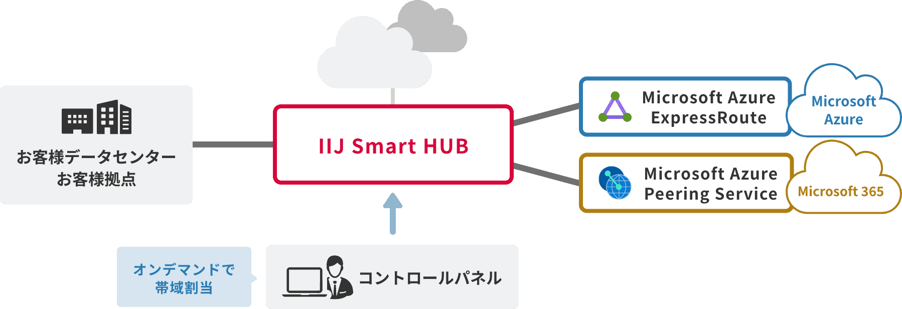 IIJ Smart HUB（Microsoftクラウドサービス接続）のイメージ図