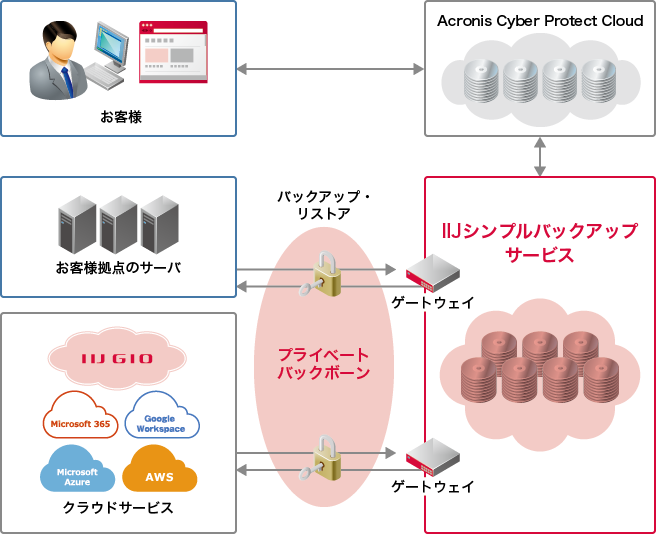 「プライベートゲートウェイオプション」のイメージ図