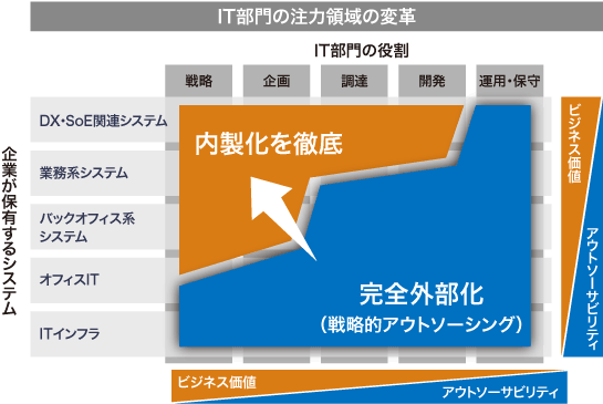 ストラテジックITアウトソーシングのイメージ図