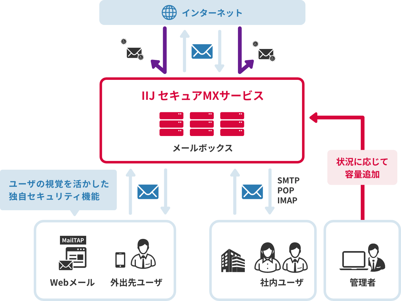 「メールボックスプラスオプション」のイメージ図