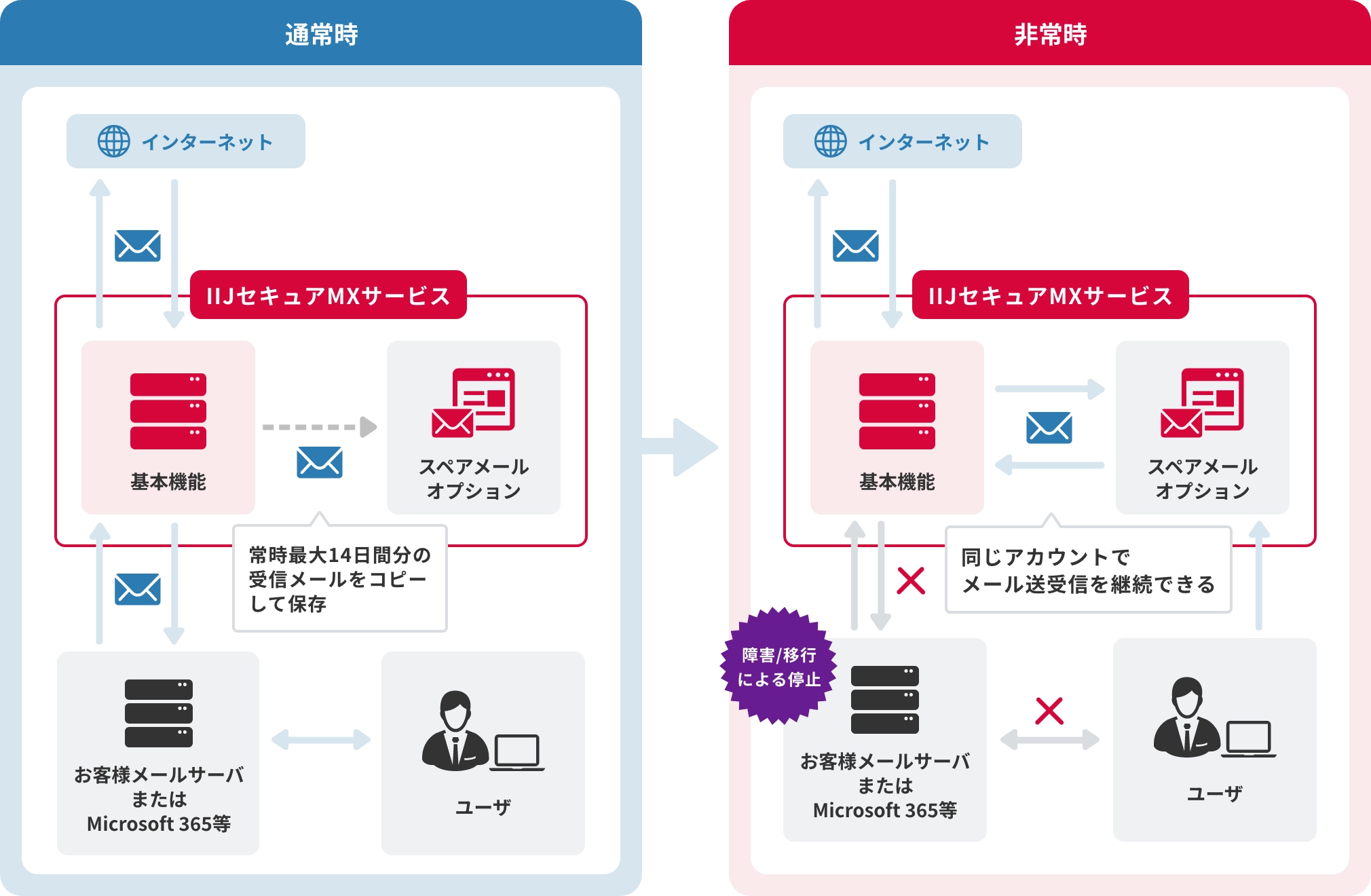 「スペアメールオプション（メール送受信継続）」のイメージ図