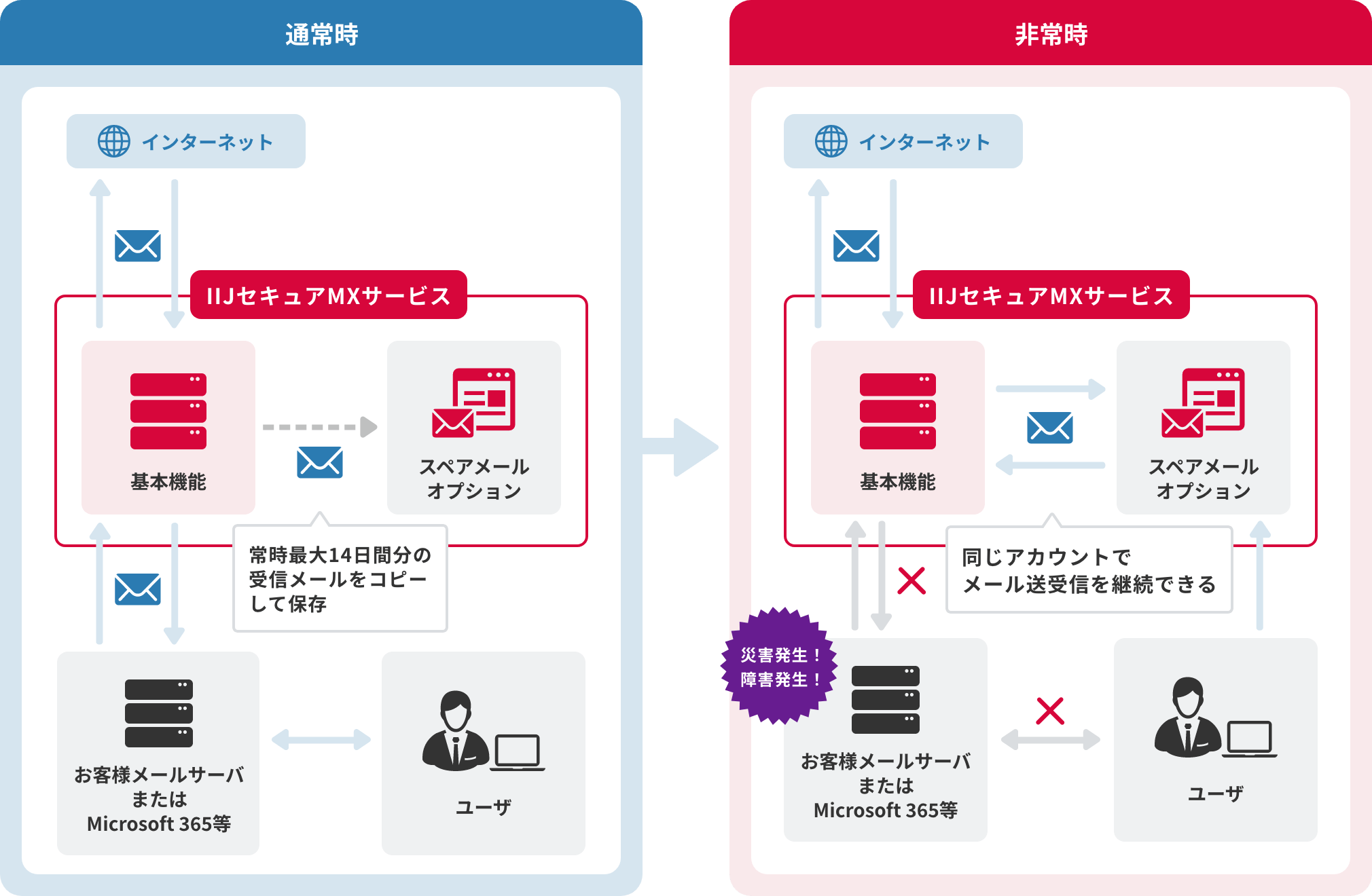 「Microsoft 365の障害時にも、同じメールアカウントで送受信を継続（スペアメールオプション）」のイメージ図
