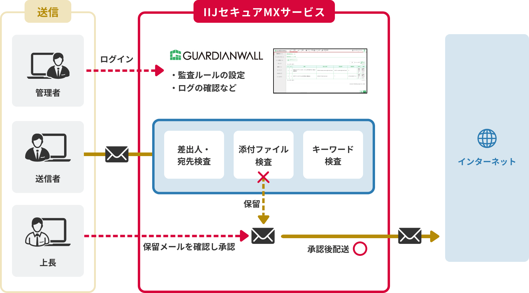 「添付ファイルの内容を条件に保留するルールを設定した場合の動作例」のイメージ図
