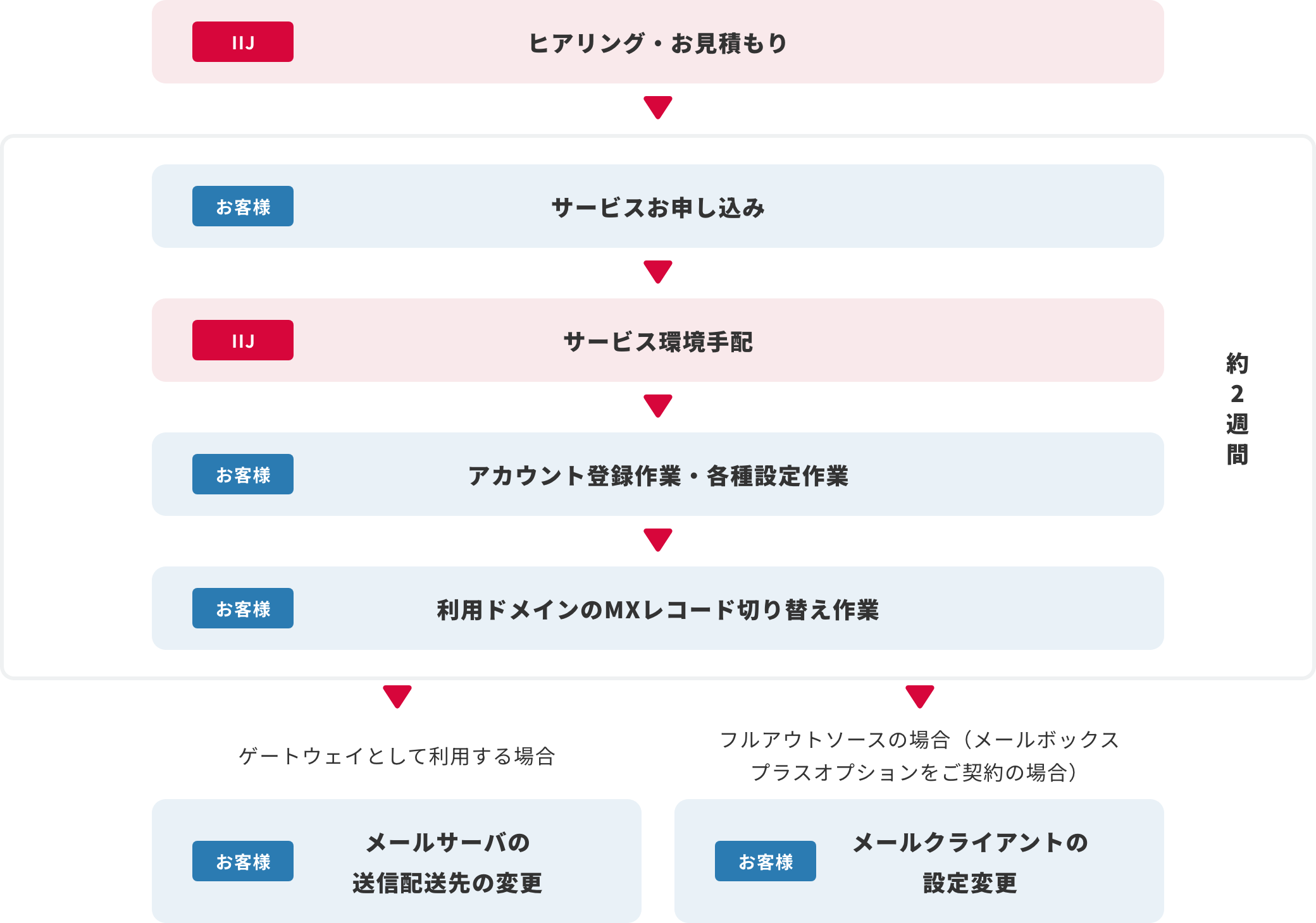 IIJセキュアMXサービス導入までのフロー図