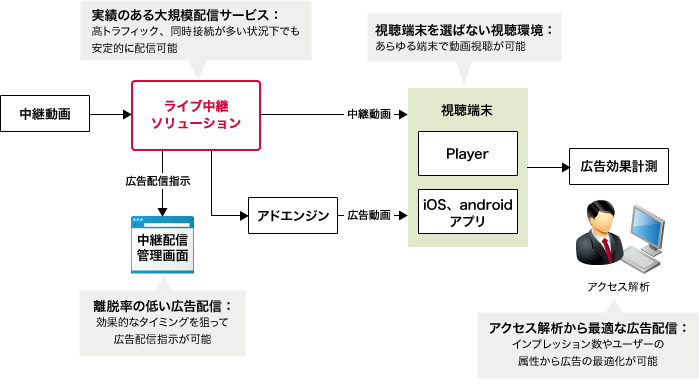 IIJサーバサイド広告挿入ソリューションのイメージ図