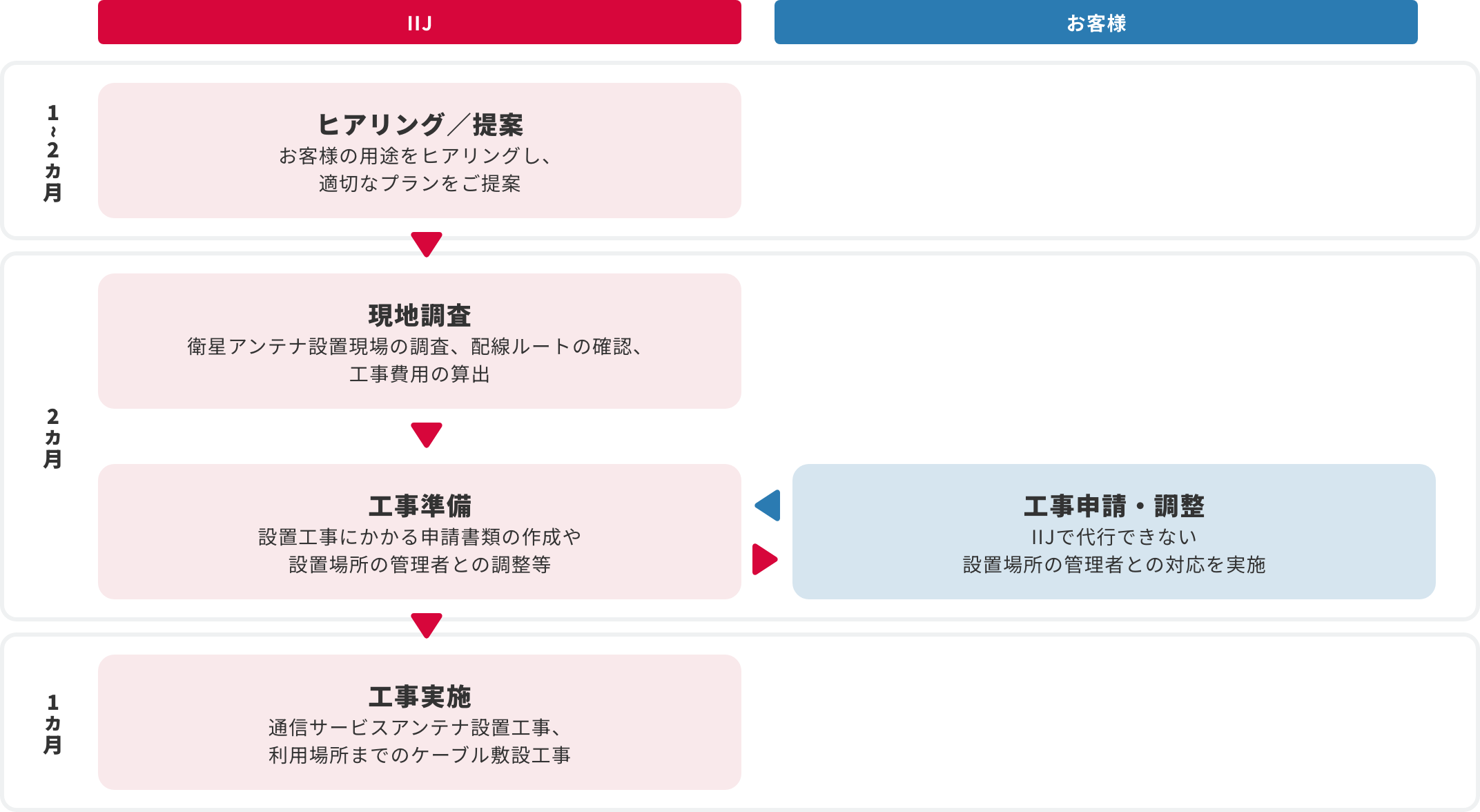 Starlink Business導入までのフロー図