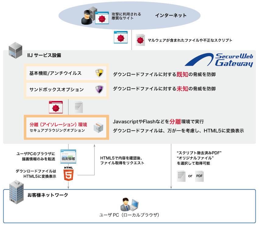 「セキュアブラウジング（Web分離）」のイメージ図