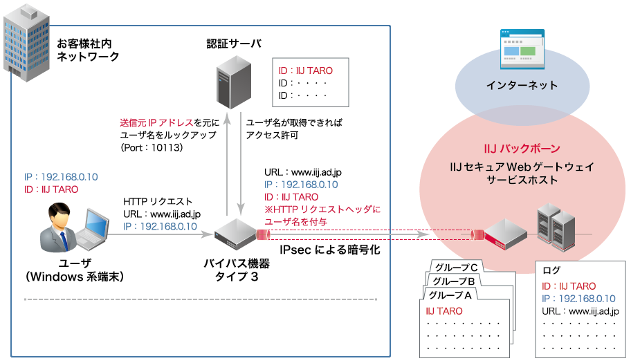 「認証サーバ連携オプション」のイメージ図