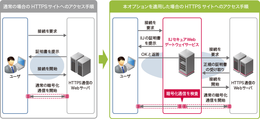 「HTTPSデコードオプション」のイメージ図