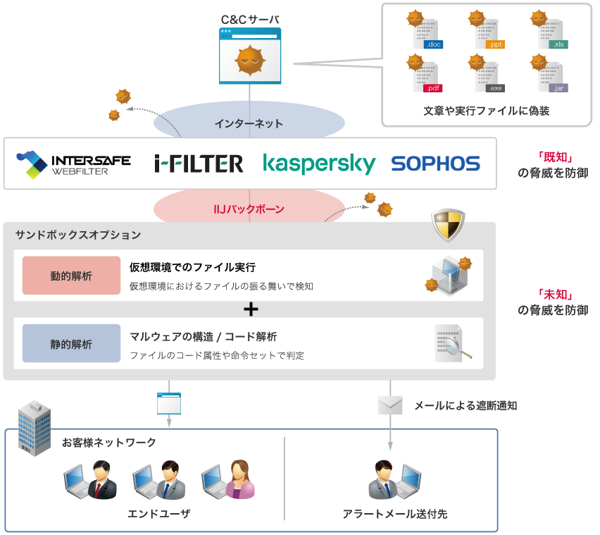 「サンドボックス」のイメージ図